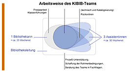 Arbeitsweise des KIBIB-Teams