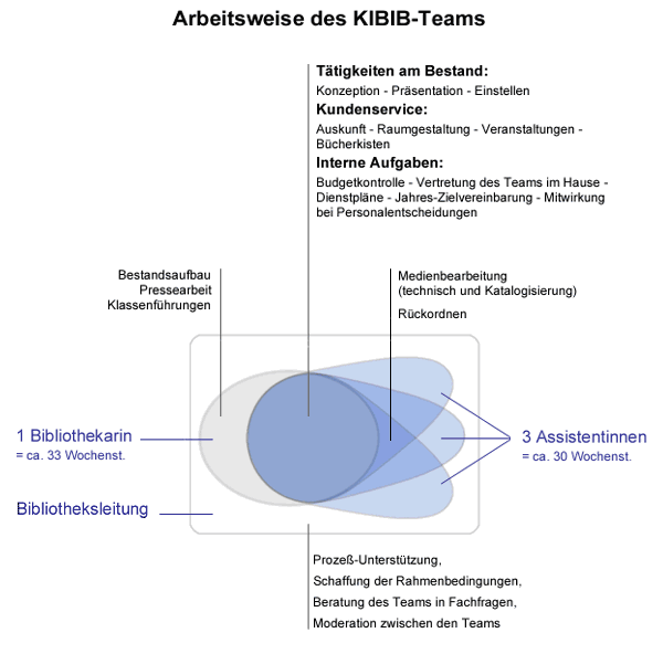 Arbeitsweise des KIBIB-Teams