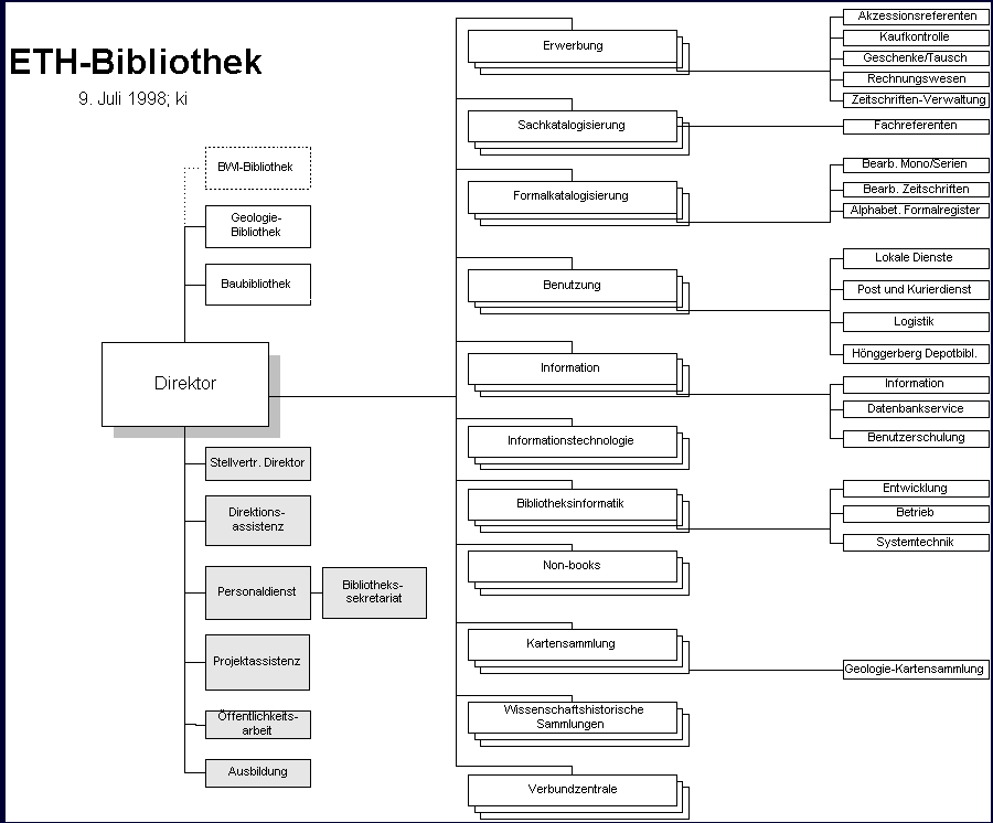 altes Organigramm der ETH-Bibliothek